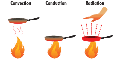 Hình minh họa từ Heat - Hơi nóng, sức nóng