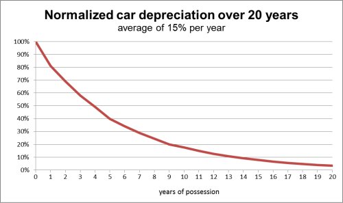 Hình minh họa từ depreciation - sự hao mòn giảm giá trị tài sản theo thời gian