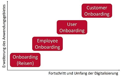 Hình minh họa từ onboarding - quy trình hội nhập nhân viên mới vào công ty