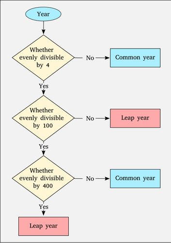 Hình minh họa từ Algorithm - Thuật toán