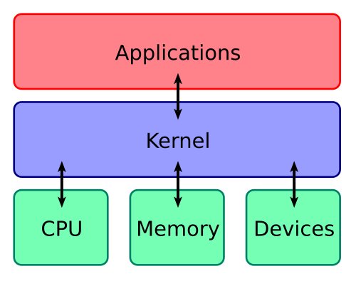Hình minh họa từ kernel - nhân lõi hệ điều hành máy tính