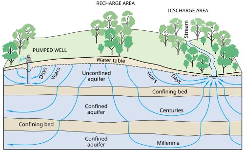 Hình minh họa từ aquifer - tầng chứa nước ngầm