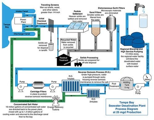 Hình minh họa từ Desalination - Quá trình khử muối biến nước biển thành nước ngọt